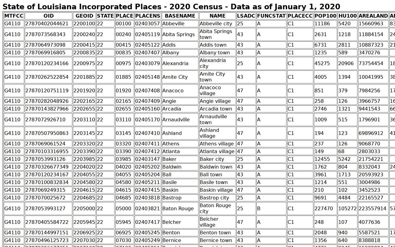 Census 2020 place counts for Grayson used in Caldwell Parish warrant records